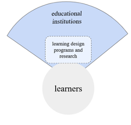 Diagram showing learners as the centre of relationship to educational institutions
